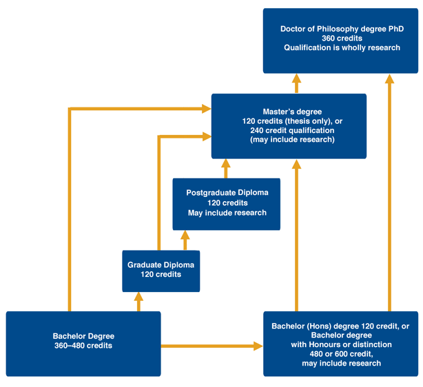 Diagram representing the typical pathways to postgraduate study